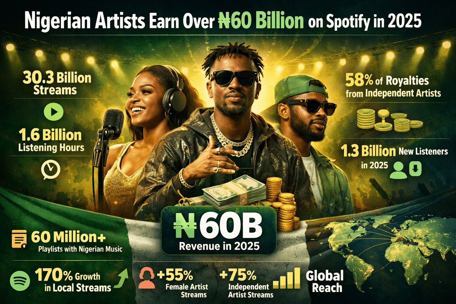 Nigerian Artists Earn Over ₦60 Billion on Spotify in 2025