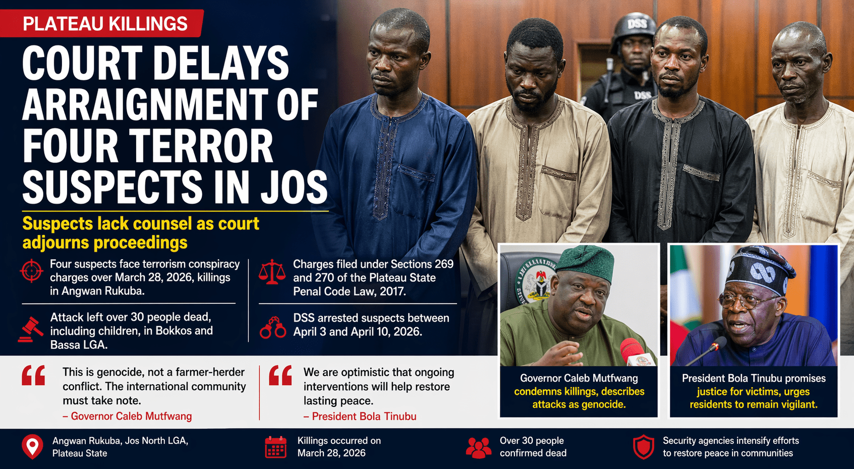 Plateau Killings: Court Delays Arraignment of Four Terror Suspects in Jos
