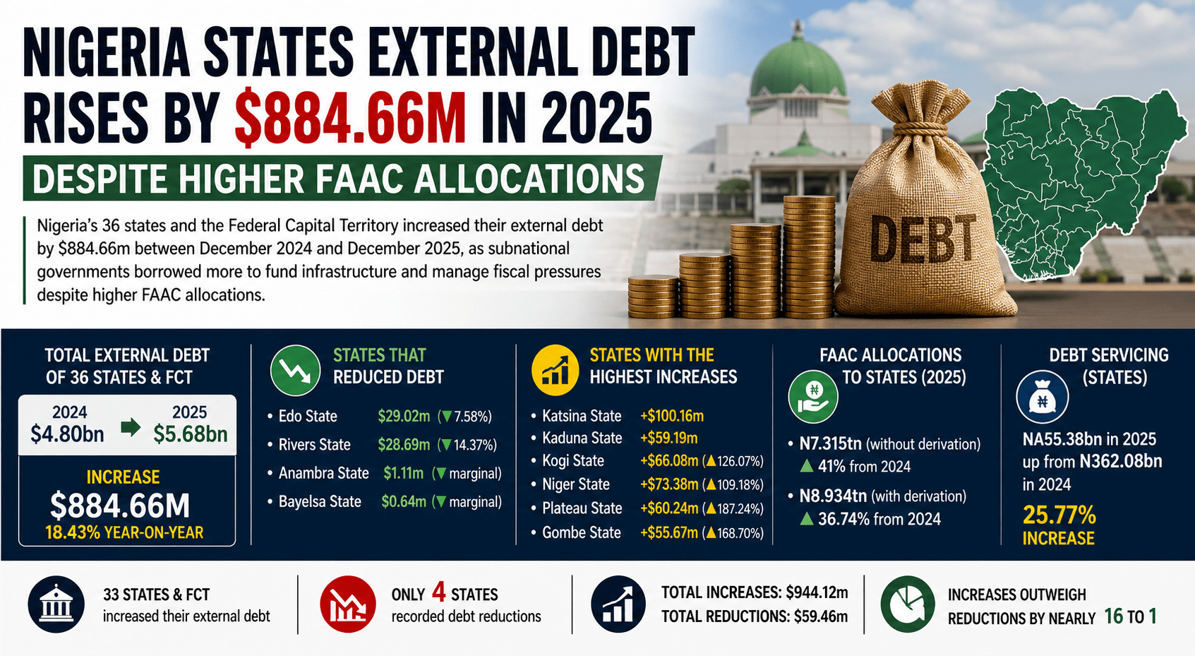 Nigeria States External Debt Rises by $884.66m in 2025 Despite Higher FAAC Allocations