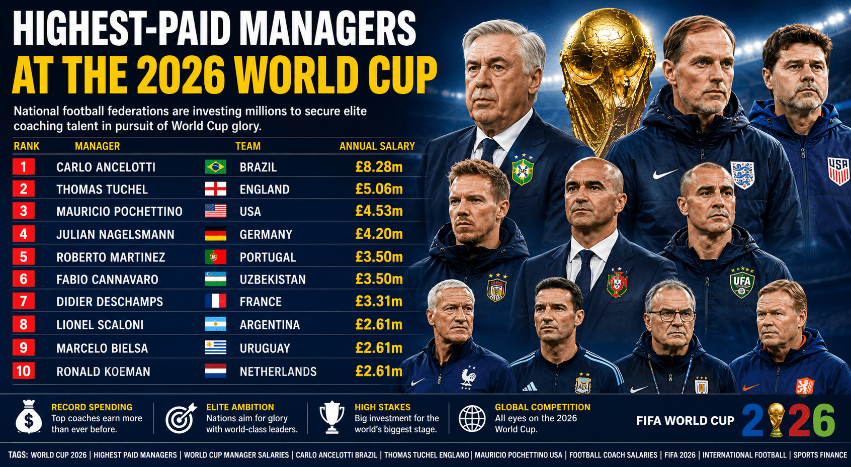 Highest-Paid 2026 World Cup Managers: Salary Rankings Revealed
