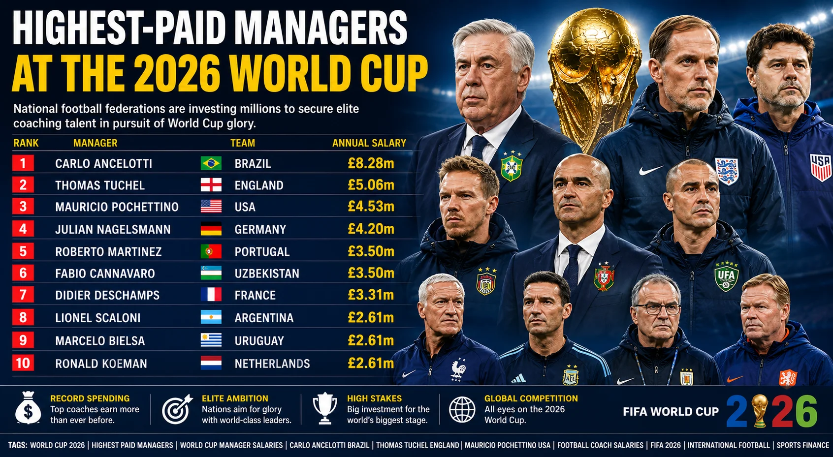 Highest-Paid 2026 World Cup Managers: Salary Rankings Revealed