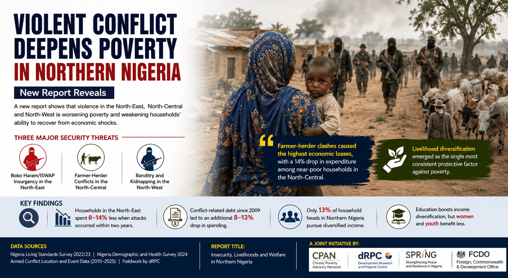 Violent Conflict Deepens Poverty Across Northern Nigeria, New Report Reveals