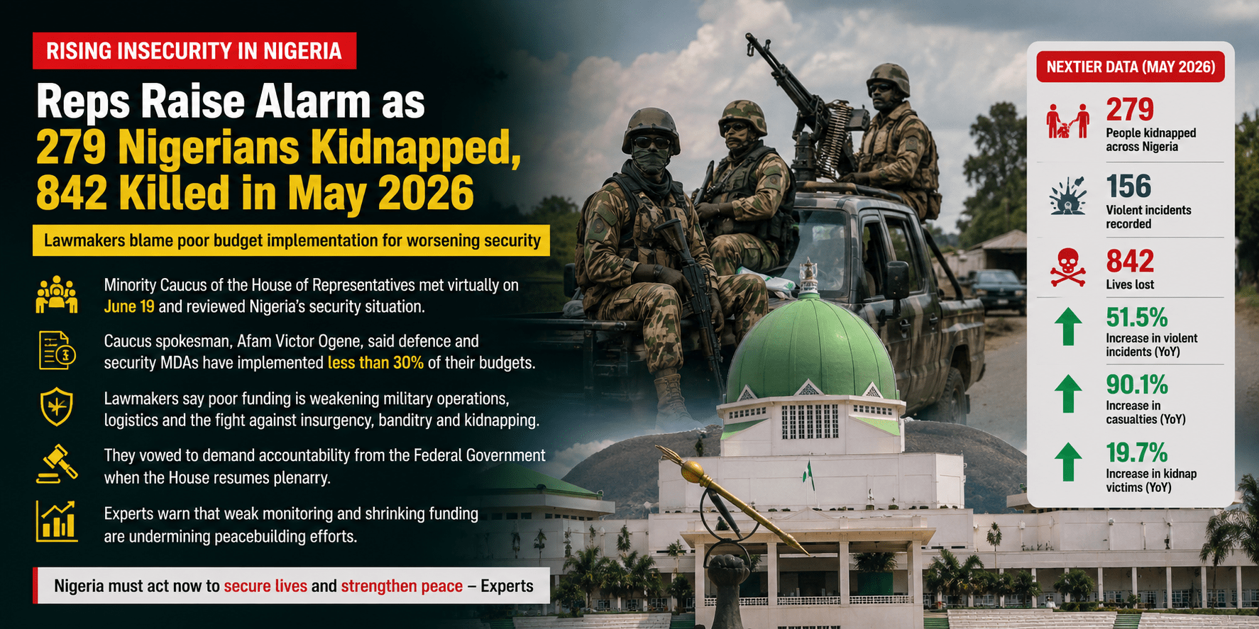 Reps Raise Alarm as 279 Nigerians Kidnapped, 842 Killed in May
