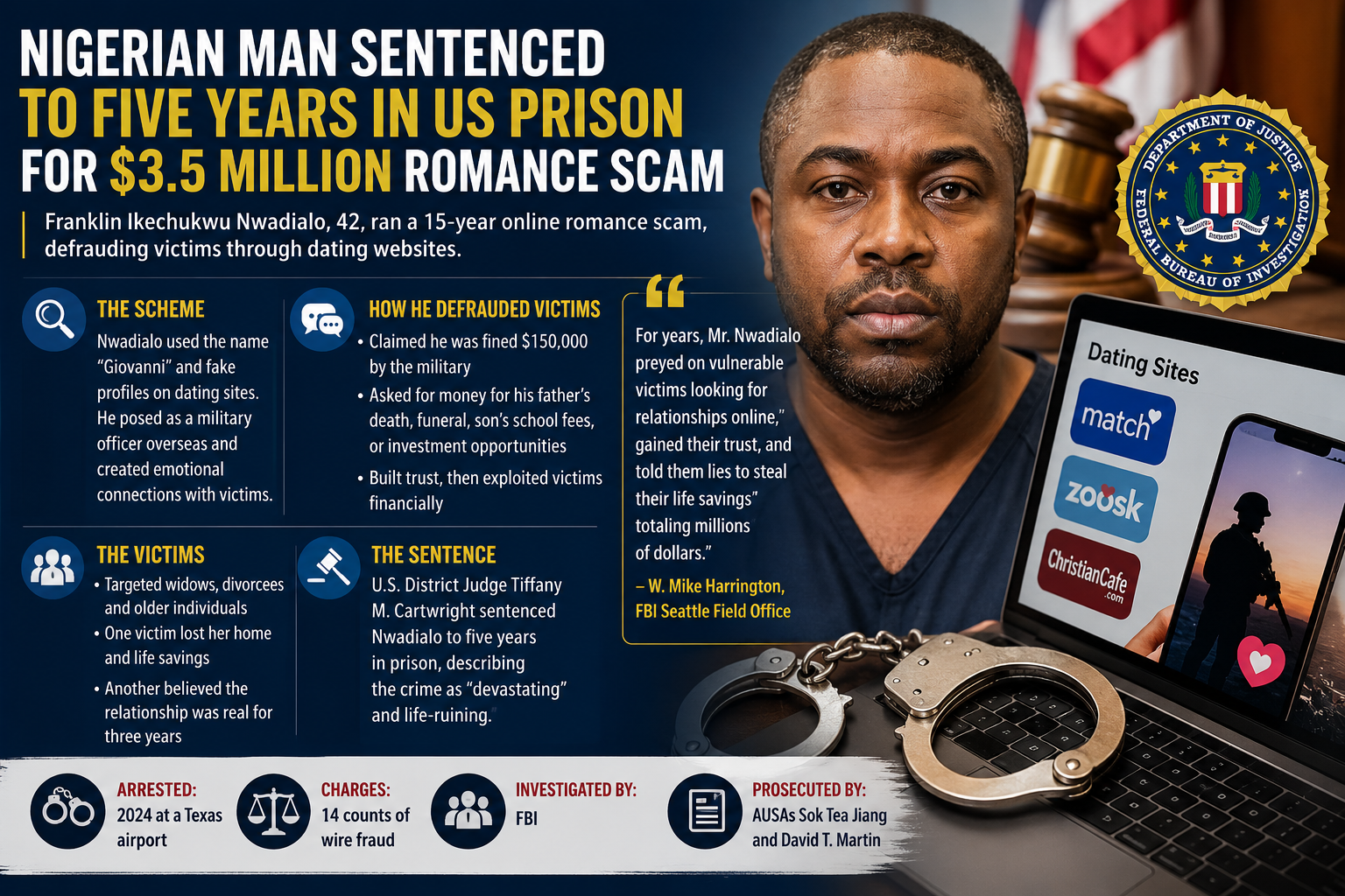Nigerian Man Sentenced to Five Years in US Prison for $3.5 Million Romance Scam