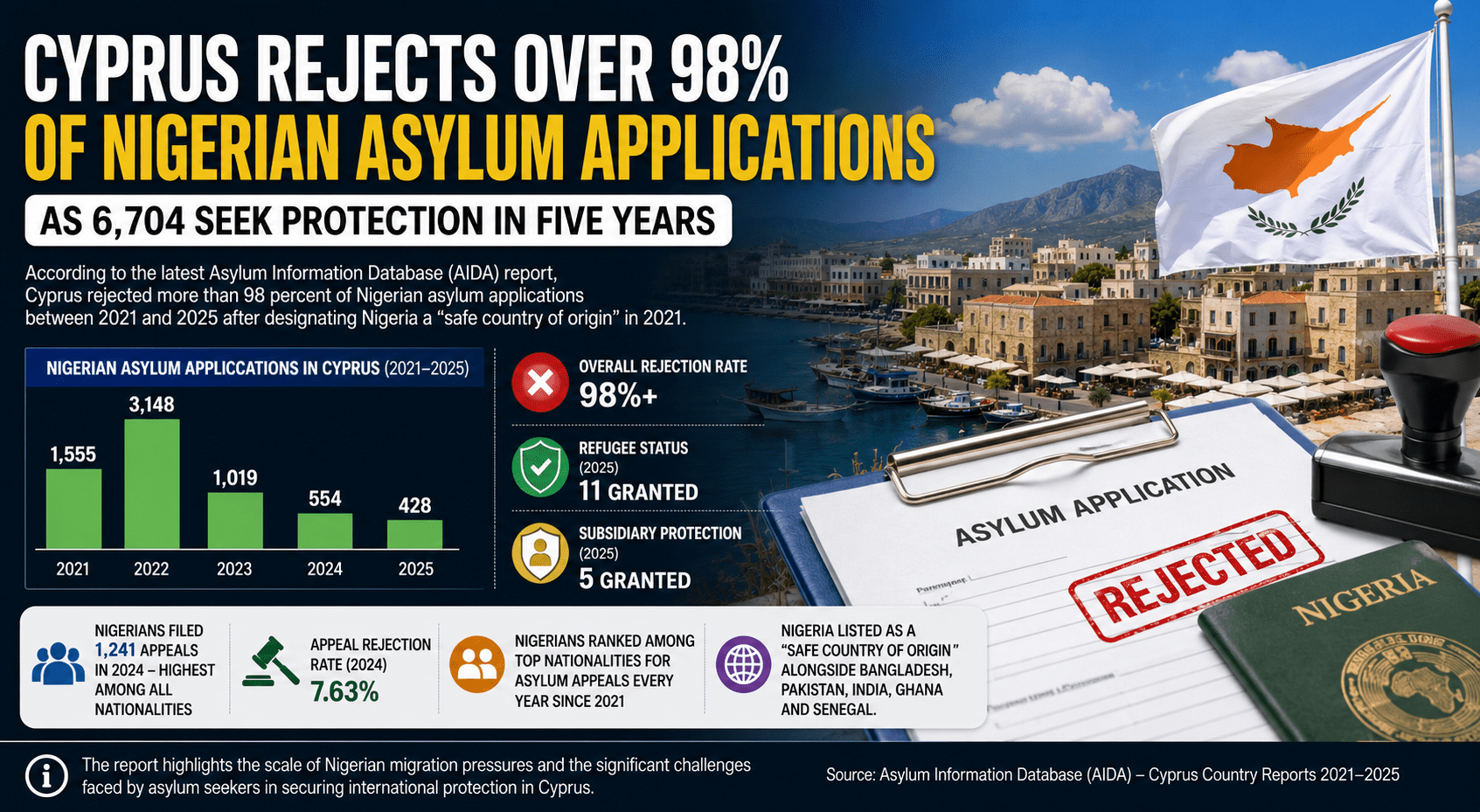 Cyprus Rejects Over 98% of Nigerian Asylum Applications as 6,704 Seek Protection in Five Years