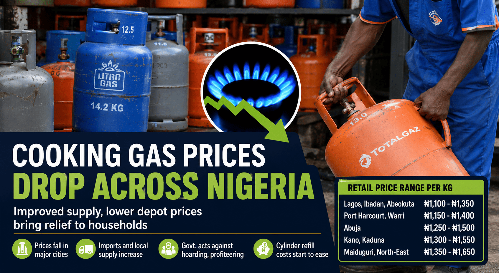 Cooking Gas Prices Drop Across Nigeria as Supply Improves