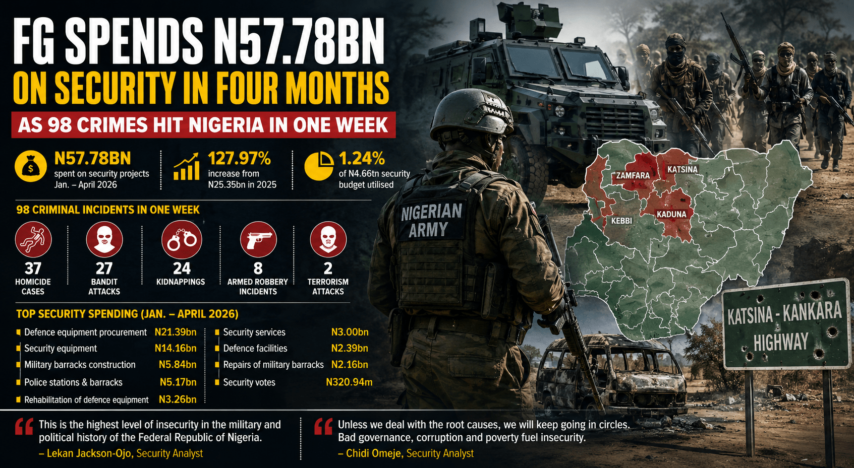 FG Spends N57.78bn on Security in Four Months as 98 Crimes Hit Nigeria in One Week