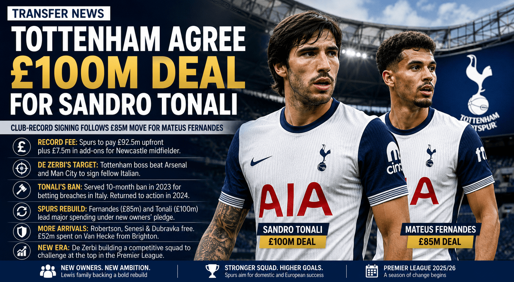 Tottenham Agree Club-Record £100m Deal for Sandro Tonali After Mateus Fernandes Move