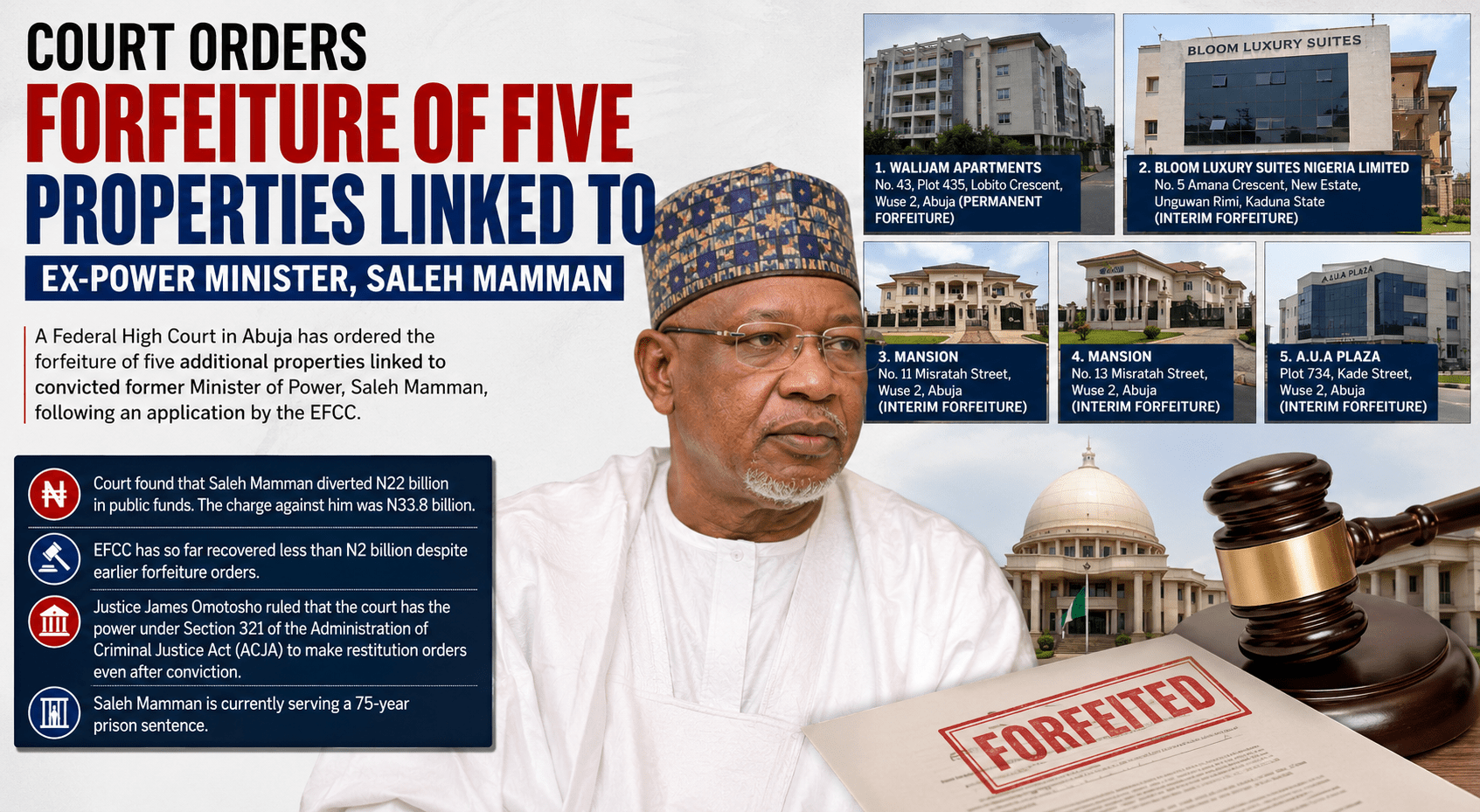 Court Orders Forfeiture of Five More Properties Linked to Ex-Power Minister Saleh Mamman