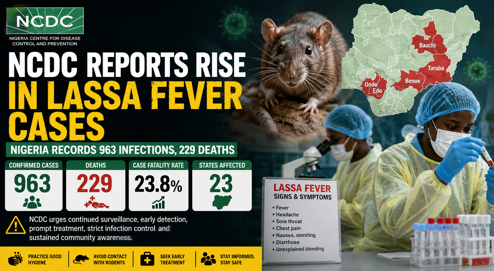 NCDC Reports Rise in Lassa Fever Cases as Nigeria Records 963 Infections, 229 Deaths